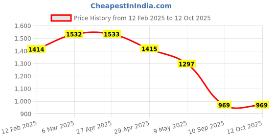 industrybuying.com Tarson 720510 Polypropylene Pinch Clamp tarson Price History Graph from 12 Feb 2025 to 12 Oct 2025