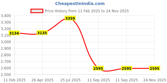 industrybuying.com Tarson 800000 Hand Protector Grip tarson Price History Graph from 11 Feb 2025 to 24 Nov 2025