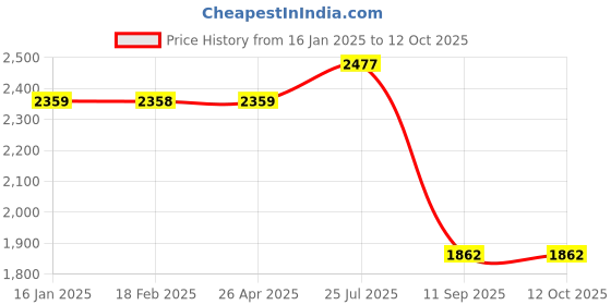 industrybuying.com Tarson 800040 Uv Safety Goggle tarson Price History Graph from 16 Jan 2025 to 12 Oct 2025