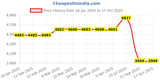 industrybuying.com Tarson 800050 Safety Face Shield tarson Price History Graph from 16 Jan 2025 to 15 Oct 2025