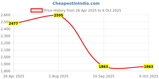 industrybuying.com Tarson 882200 Polypropylene 500 ml Specimen Container tarson Price History Graph from 26 Apr 2025 to 5 Oct 2025