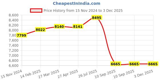 industrybuying.com Tarson 883191 Polystyrene 15 ml Cryochill Wide Mouth Specimen Vial tarson Price History Graph from 15 Nov 2024 to 3 Dec 2025