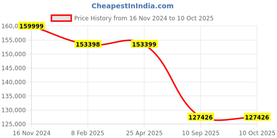 industrybuying.com Tarson 9010 Speed 500 - 2500rpm Spinix Multi Tube Vortexer Orbit 3.6mm tarson Price History Graph from 16 Nov 2024 to 9 Oct 2025