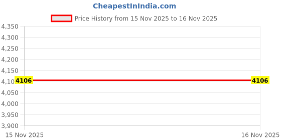 industrybuying.com Tarson Cellpette 5 ml Capacity Virgin Polystyrene Serological Pipette 940033 (Pack of 200 Pcs) tarson Price History Graph from 15 Nov 2025 to 16 Nov 2025
