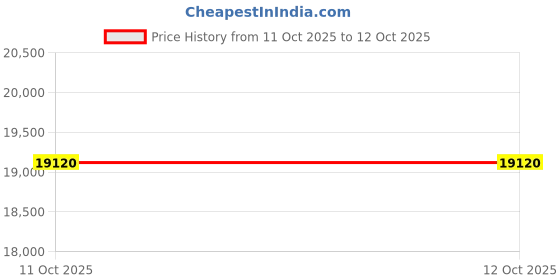 industrybuying.com Tarson Cellpette 50 ml Capacity Virgin Polystyrene Serological Pipette 940062 (Pack of 160 Pcs) tarson Price History Graph from 11 Oct 2025 to 11 Oct 2025