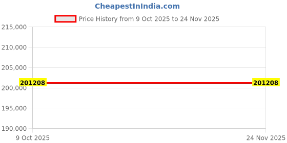industrybuying.com Tarson Chemker 410 Chemical Resistant Vacuum Pump with 95 W Power, 0.6 A Maximum Current and 750 mm/Hg Maximum Vacuum, 7018 tarson Price History Graph from 9 Oct 2025 to 23 Nov 2025