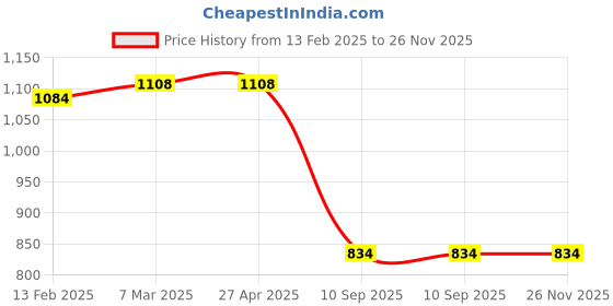 industrybuying.com Tarson Clamping Rod 5043 tarson Price History Graph from 13 Feb 2025 to 25 Nov 2025