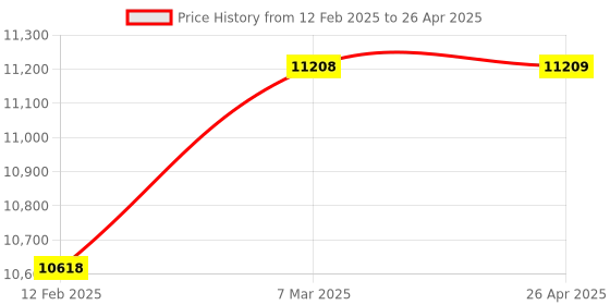 industrybuying.com Tarson CRYOCHILL 1.8 ml PP Sterile External Threaded Round Bottom Vial 523189 (Pack of 1000 Pcs) tarson Price History Graph from 12 Feb 2025 to 26 Apr 2025