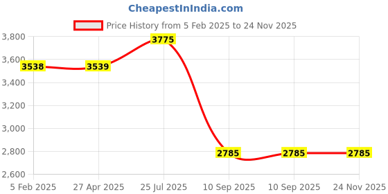 industrybuying.com Tarson Cylindrical Tank with Cover 583310 tarson Price History Graph from 5 Feb 2025 to 24 Nov 2025