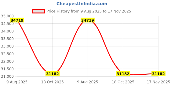 industrybuying.com Tarson Elbow Cryo Gloves Blue Color L Size, 371110 (Pack of 1 Pair) tarson Price History Graph from 9 Aug 2025 to 17 Nov 2025