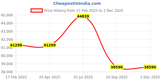 industrybuying.com Tarson Electrode Assembly 7081 tarson Price History Graph from 17 Feb 2025 to 30 Nov 2025