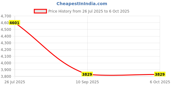 industrybuying.com Tarson Flat Bottom Micro Test Plate 941196(Pack of 50 Pieces) tarson Price History Graph from 26 Jul 2025 to 5 Oct 2025