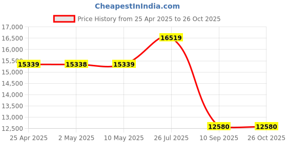industrybuying.com Tarson HIPS Sterile V Shaped Sampling Spatula Individually Wrapped 921130 (Pack of 100 Pcs) tarson Price History Graph from 25 Apr 2025 to 26 Oct 2025