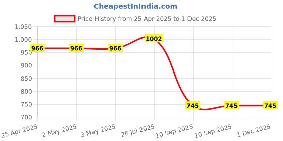 industrybuying.com Tarson Inoculation Needle Pouch 920071 tarson Price History Graph from 25 Apr 2025 to 1 Dec 2025