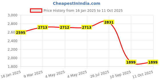 industrybuying.com Tarson L Shaped Spreader 920082 tarson Price History Graph from 16 Jan 2025 to 7 Oct 2025