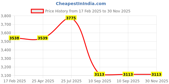industrybuying.com Tarson Plain Glass Slide 7083 for Mini dual Gel Elecrophoresis tarson Price History Graph from 17 Feb 2025 to 30 Nov 2025