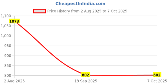industrybuying.com Tarson Polypropylene Spinwin Micro Centrifuge Tube 1.5 ml 500010C tarson Price History Graph from 2 Aug 2025 to 6 Oct 2025