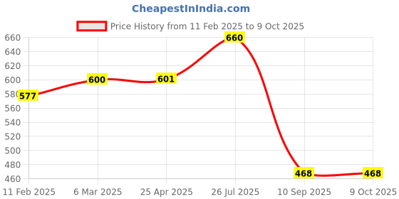 industrybuying.com Tarson PP Autoclavable 25 mm Test Tube Cap 20070 tarson Price History Graph from 11 Feb 2025 to 9 Oct 2025