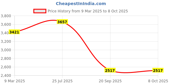 industrybuying.com Tarson PP Autoclavable 50 Places 20 ml Rack for Scintillation Vial 240030 tarson Price History Graph from 9 Mar 2025 to 7 Oct 2025