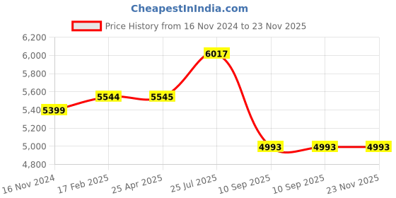 industrybuying.com Tarson Silicon Sealing Cord 7180 tarson Price History Graph from 16 Nov 2024 to 23 Nov 2025