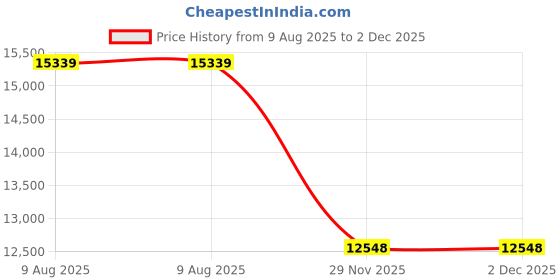 industrybuying.com Tarson Spilfyter Lab Soakers 20x400 Inch Roll 590020 tarson Price History Graph from 9 Aug 2025 to 1 Dec 2025