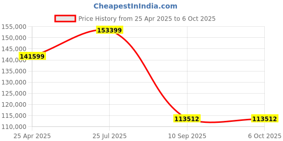 industrybuying.com Tarson Spinix TM Reciprocating Shaker MC 03 3100 tarson Price History Graph from 25 Apr 2025 to 6 Oct 2025