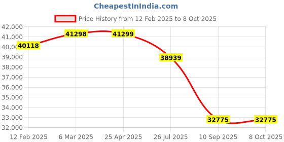 industrybuying.com Tarson SPINWIN TM MC 01 includes 6 places Rotor for 6 x 1.5 ml tubes 1020 tarson Price History Graph from 12 Feb 2025 to 8 Oct 2025