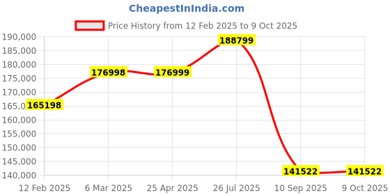 industrybuying.com Tarson SPINWIN-TM Micro Centrifuge MC 03 84500 tarson Price History Graph from 12 Feb 2025 to 8 Oct 2025
