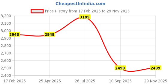 industrybuying.com Tarson Spring Cups 7181 for Mini dual Gel Elecrophoresis tarson Price History Graph from 17 Feb 2025 to 28 Nov 2025