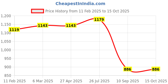 industrybuying.com tarson Tarsons Polypropylene Forceps 486000 tarson Price History Graph from 11 Feb 2025 to 15 Oct 2025