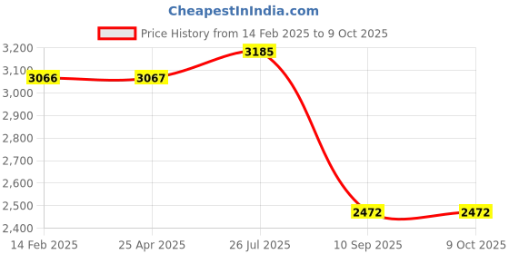 industrybuying.com Tarson Ultra Clear Cap for Strips/Plates 0.1/0.2 ml Maxiamp Tubes Strips with Cap 510073 tarson Price History Graph from 14 Feb 2025 to 9 Oct 2025