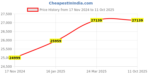 industrybuying.com Tasco 20-60 x 60 mm Zoom Spotting Scope with Mountable Tripod tasco Price History Graph from 17 Nov 2024 to 11 Oct 2025