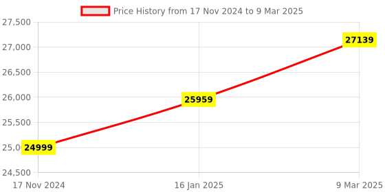 industrybuying.com Tasco 20-60 x 60 Zoom Eyepiece with Angled View and 60 mm Objective Lens Spotting Scope tasco Price History Graph from 17 Nov 2024 to 9 Mar 2025
