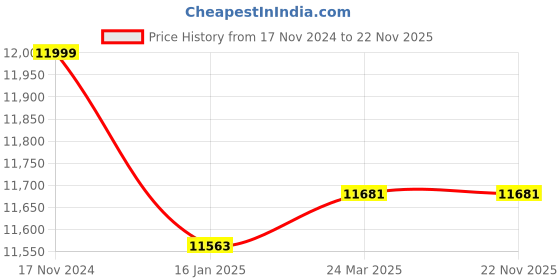 industrybuying.com Tasco Essentials 10-30 x 50 mm Zip Focus Zoom Binocular tasco Price History Graph from 17 Nov 2024 to 22 Nov 2025