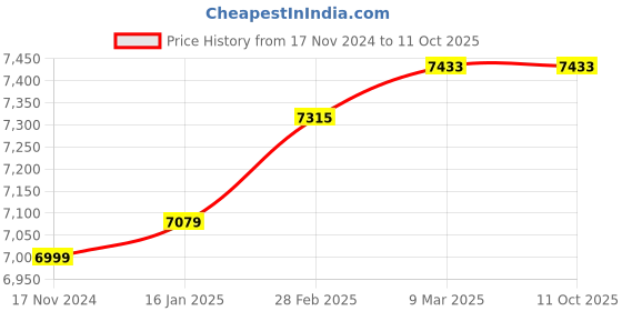 industrybuying.com Tasco Essentials 10 x 50 mm WA Zip Focus Binocular tasco Price History Graph from 17 Nov 2024 to 11 Oct 2025