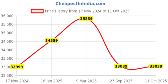 industrybuying.com Tasco Spacestation 114 x 500 mm Reflector ST with Variable LED Red Dot Finderscope Telescope tasco Price History Graph from 17 Nov 2024 to 11 Oct 2025