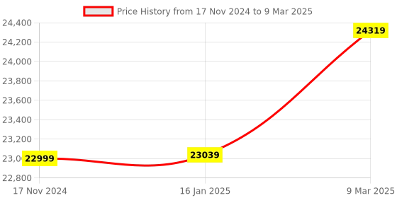 industrybuying.com Tasco Spacestation 60 x 700 mm Refractor AZ with Variable LED Red Dot Finderscope Telescope tasco Price History Graph from 17 Nov 2024 to 9 Mar 2025