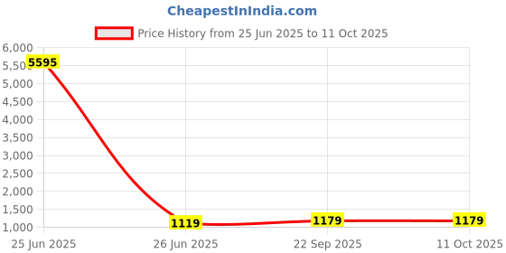 industrybuying.com TASKI Window Cloth 40 x 40cm Blue Cleaning and Dusting, D7515023 (Pack of 5) taski Price History Graph from 25 Jun 2025 to 10 Oct 2025