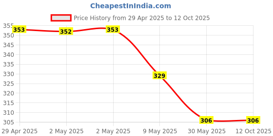 industrybuying.com Tata Agrico 10 mm Flat Tip Screwdriver, Length 200 mm, SSH011 tata agrico Price History Graph from 29 Apr 2025 to 12 Oct 2025