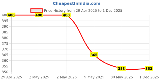 industrybuying.com Tata Agrico 10 mm Flat Tip Screwdriver, Length 300 mm, SSH013 tata agrico Price History Graph from 29 Apr 2025 to 1 Dec 2025
