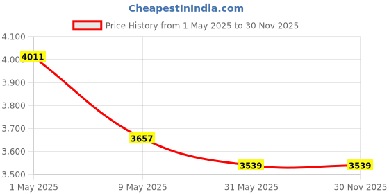 industrybuying.com Tata Agrico 10 mm Flat Tip Screwdriver, Length 300 mm, SSH013 (Pack of 10) tata agrico Price History Graph from 1 May 2025 to 30 Nov 2025