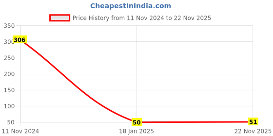 industrybuying.com Tata Agrico 12 mm Chrome Finish Combination Spanner, SPC004 tata agrico Price History Graph from 11 Nov 2024 to 22 Nov 2025