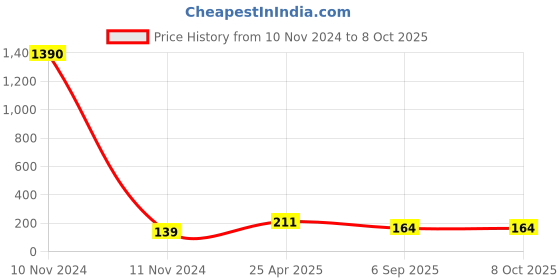 industrybuying.com Tata Agrico 12.7 mm (1/2 Inch) Square Drive Hexagonal Socket, Size 24 mm tata agrico Price History Graph from 10 Nov 2024 to 7 Oct 2025