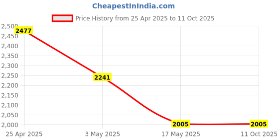 industrybuying.com Tata Agrico 12.7 mm (1/2 Inch) Square Drive Hexagonal Socket, Size 26 mm (Pack of 10) tata agrico Price History Graph from 25 Apr 2025 to 10 Oct 2025
