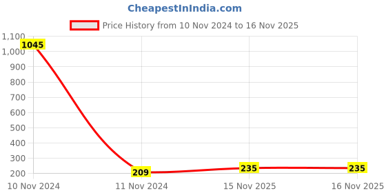 industrybuying.com Tata Agrico 12.7 mm (1/2 Inch) Square Drive Hexagonal Socket, Size 30 mm tata agrico Price History Graph from 10 Nov 2024 to 16 Nov 2025