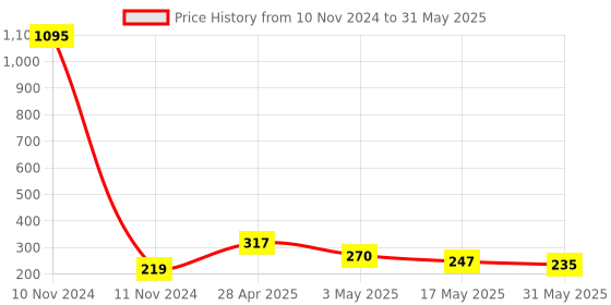 industrybuying.com Tata Agrico 12.7 mm (1/2 Inch) Square Drive Hexagonal Socket, Size 32 mm tata agrico Price History Graph from 10 Nov 2024 to 31 May 2025
