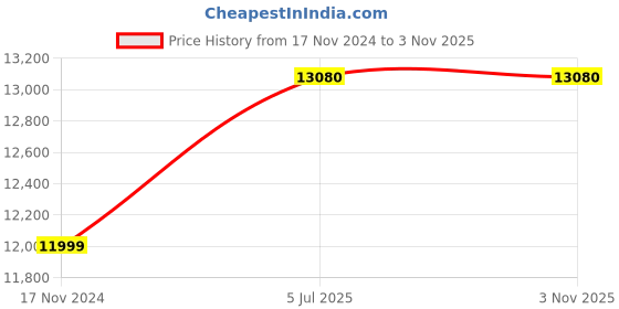 industrybuying.com Tata Agrico 14 mm Bright Chrome Plated T-Socket Spanner, TSP014 (Pack of 60) tata agrico Price History Graph from 17 Nov 2024 to 3 Nov 2025