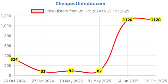 industrybuying.com Tata Agrico 152.4 mm (6 Inch) Triangular Slim Taper File, FIL009 (Pack of 10) tata agrico Price History Graph from 26 Oct 2024 to 17 Oct 2025
