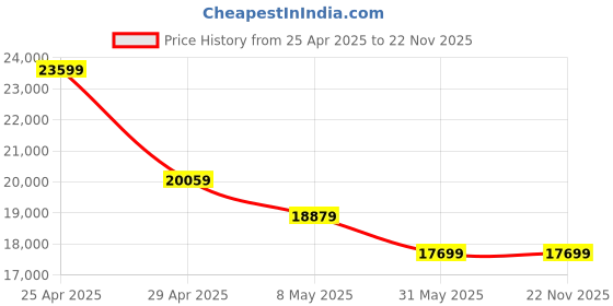 industrybuying.com Tata Agrico 18 Inch 1/2 Inch Square Drive L-Socket Handle, LSH018 (Pack of 24) tata agrico Price History Graph from 25 Apr 2025 to 22 Nov 2025