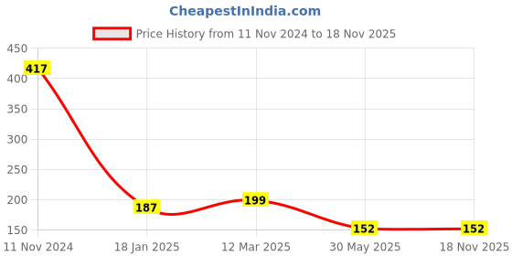 industrybuying.com Tata Agrico 19 mm Chrome Finish Combination Spanner, SPC023 tata agrico Price History Graph from 11 Nov 2024 to 17 Nov 2025